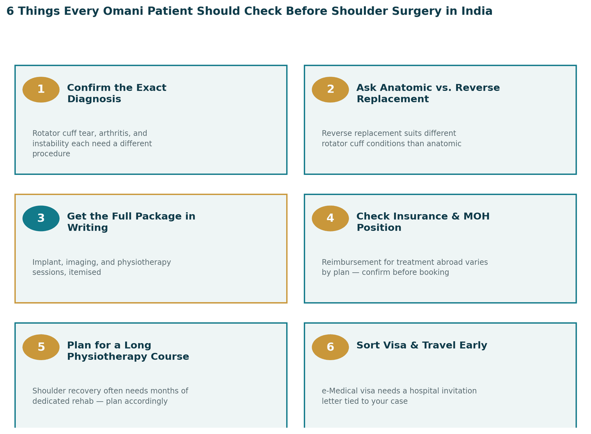 Six things every Omani patient should check before shoulder surgery in India: 1. Get a precise diagnosis first; 2. Ask about anatomic versus reverse replacement; 3. Get the full package in writing; 4. Check insurance and MOH position; 5. Plan for a long physiotherapy course; 6. Sort visa and travel early.