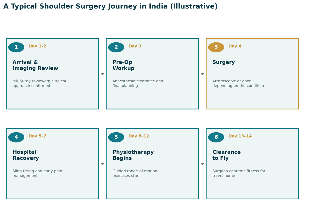 A typical shoulder surgery journey in India, illustrative: days 1 to 2 imaging review; day 3 pre-operative work-up; day 4 surgery; days 5 to 7 hospital recovery; days 8 to 12 physiotherapy begins; days 13 to 14 clearance to fly.