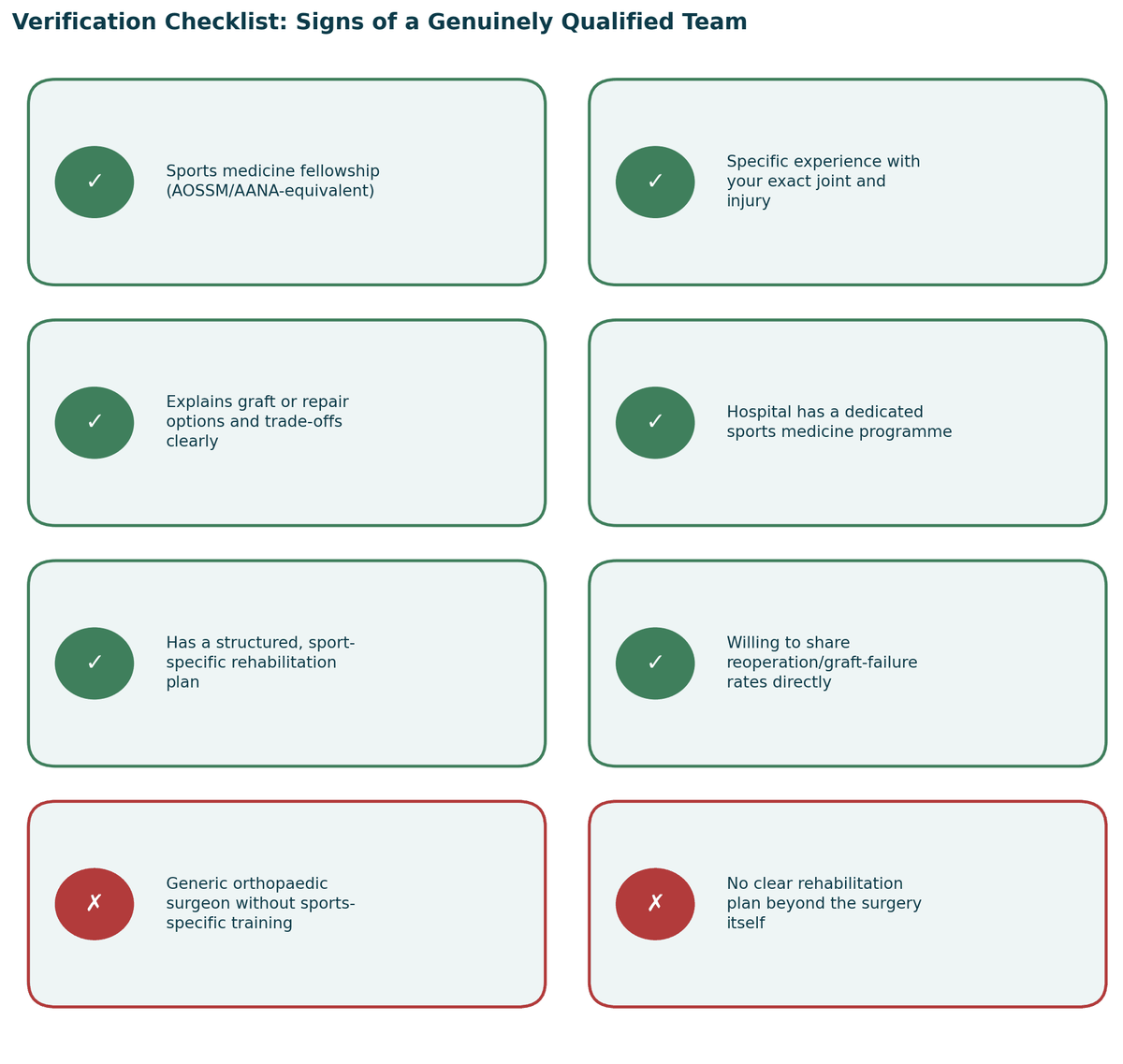 Verification checklist, signs of a genuinely qualified team, and warning signs to watch for, for Sports Surgery in India.