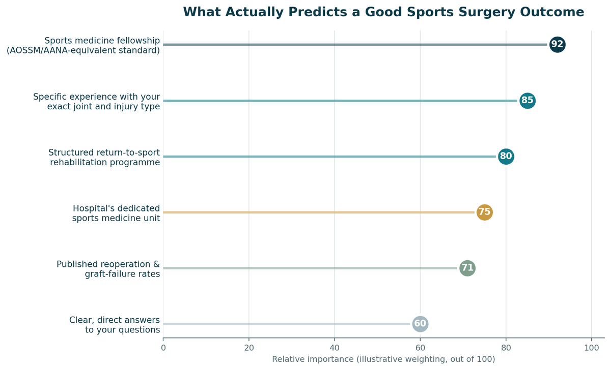 Chart, what predicts a good outcome for Sports Surgery in India, illustrative relative weighting.
