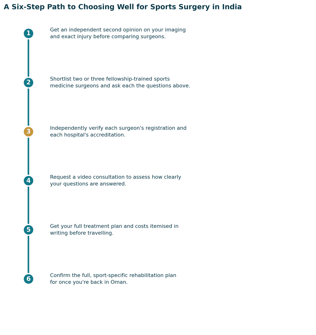 A six-step path to choosing well: get a proper diagnosis and second opinion; confirm which specialist your case needs; independently verify registration and hospital standards; check accreditation and infection or quality protocols; get the full treatment plan and costs in writing; confirm follow-up care arrangements for once you are back in Oman.