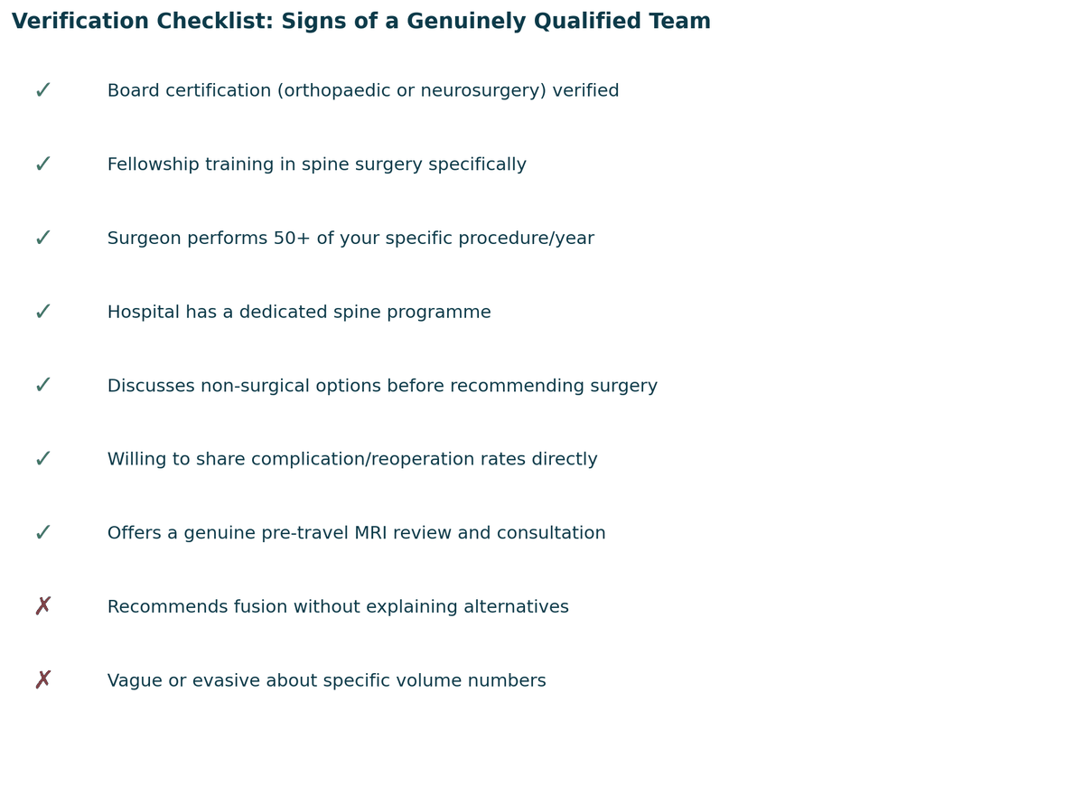 Verification checklist, signs of a genuinely qualified team, and warning signs to watch for, for Spine Surgery in India.