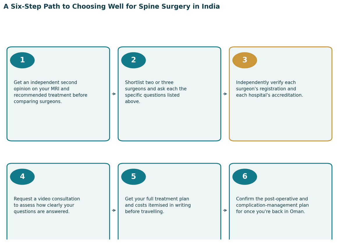 A six-step path to choosing well: get a proper diagnosis and second opinion; confirm which specialist your case needs; independently verify registration and hospital standards; check accreditation and infection or quality protocols; get the full treatment plan and costs in writing; confirm follow-up care arrangements for once you are back in Oman.