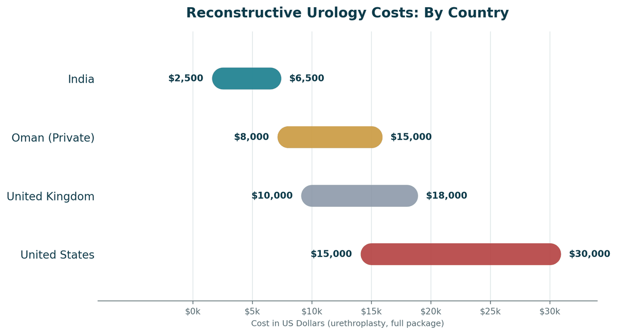Urethroplasty cost comparison, India vs. Oman vs. Western countries, full package: India US$2,500 to US$6,500; Oman private US$8,000 to US$15,000; United Kingdom US$10,000 to US$18,000; United States US$15,000 to US$30,000+.