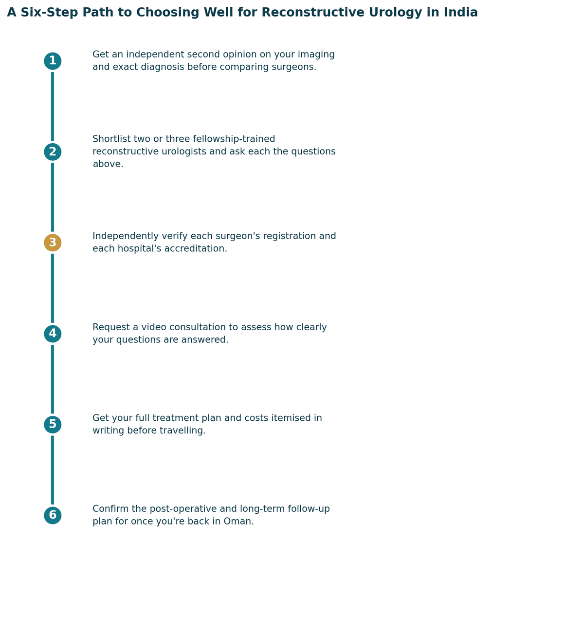 A six-step path to choosing well: get a proper diagnosis and second opinion; confirm which specialist your case needs; independently verify registration and hospital standards; check accreditation and infection or quality protocols; get the full treatment plan and costs in writing; confirm follow-up care arrangements for once you are back in Oman.