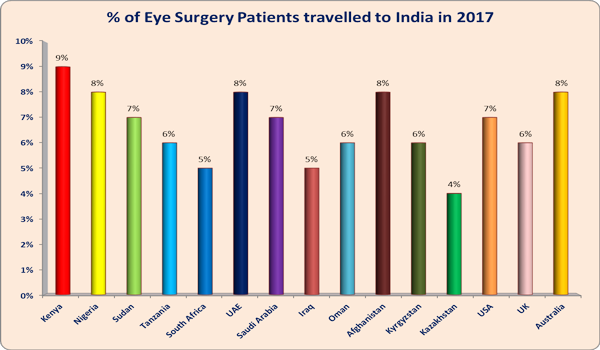 глазная хирургия лучшие хирурги лучшие больницы Индии